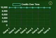 Credits Over Time chart